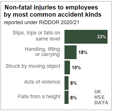 Percentages of Slips and Trips and Falls - HSE Data 2021