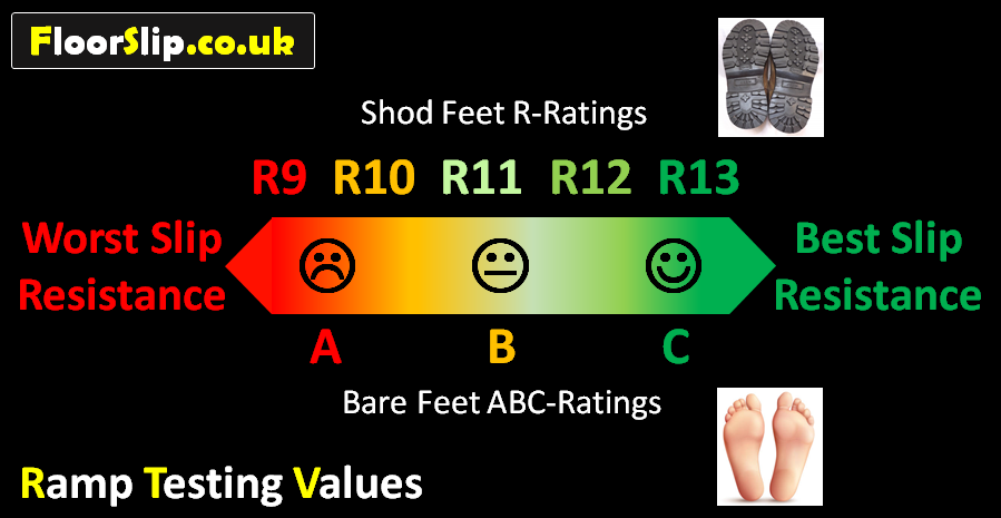 Floor Slip Resistance Ramp Testing Values