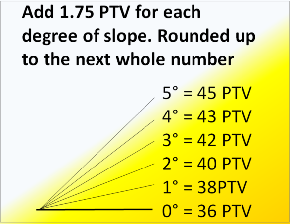 Calculating the Target Pendulum Test Value or PTV for floor slopes adding 1.75 PTV for each degree of slope