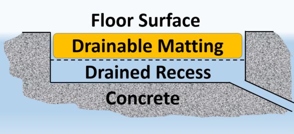 A recessed drainage well helps keep floor slip resistance matting dry