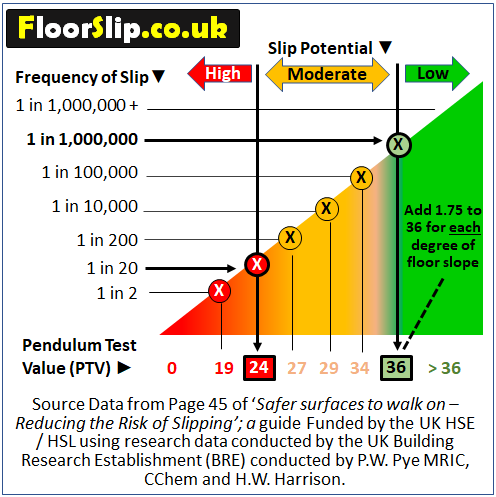 Chart of the probability and potential of for floor slip in respect to PTV results