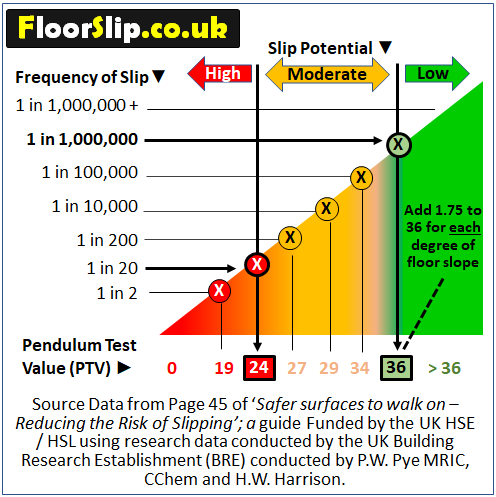 Graph of Floor Slip Frequency and Probability and Slip Potential