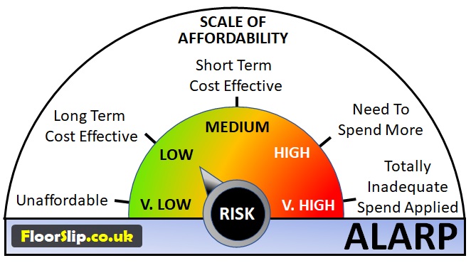 ALARP - As Low as Reasonably Practicable - Scale of Affordability