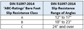 DIN-51097-ABC-Ratings-Angles