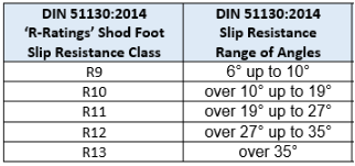 DIN-51130-R-Ratings-Angles