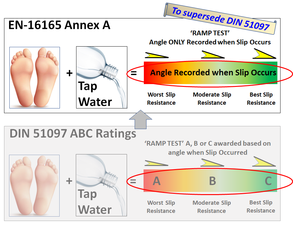 EN-16165 Annex A Barefoot Floor Ramp Test