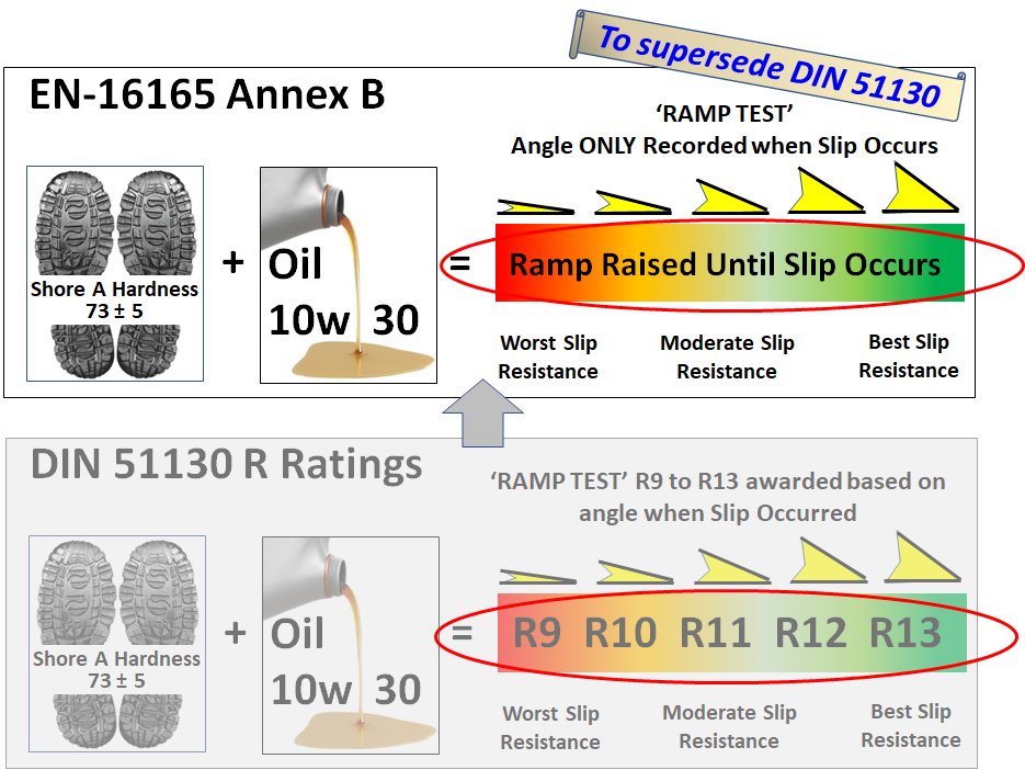 EN-16165 Annex B Shod Floor Ramp Test