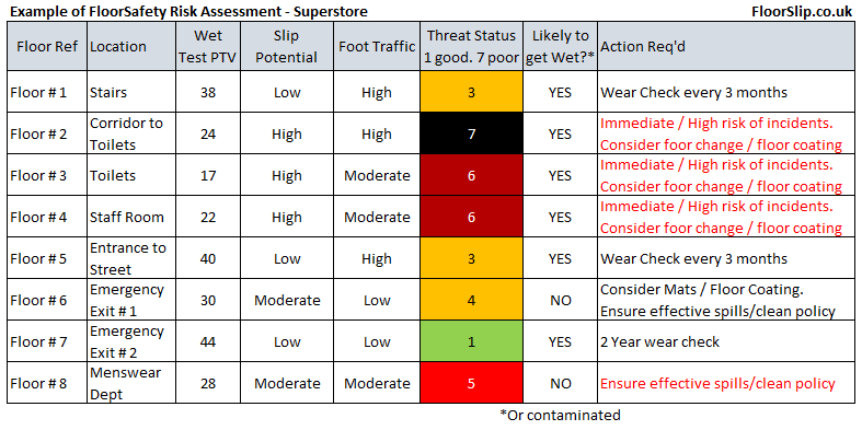 Floor Safety Risk Assessments | Floor Safety Risk Assessments Services
