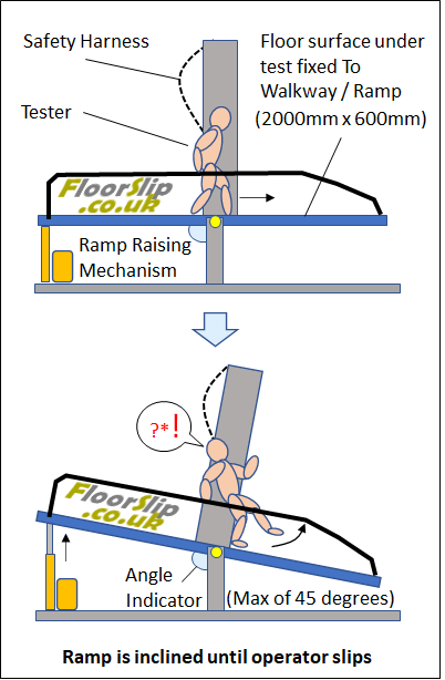 floor ramp testing method to test standard en-16165