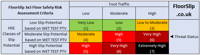 floor safety 3 x 3 risk assessment matrix to check floors are safe