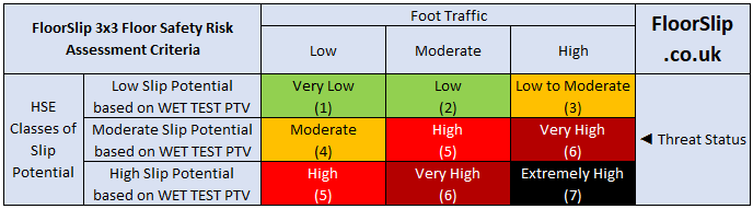 Floor Safety Risk Assessments | Floor Safety Risk Assessments Services