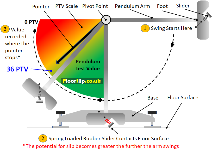 floor slip pendulum test equipment description of use