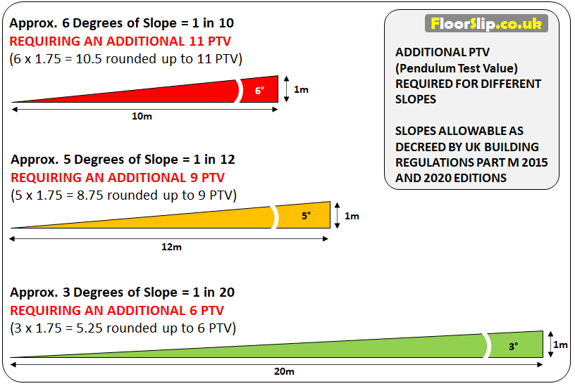 floor slope ramp angles