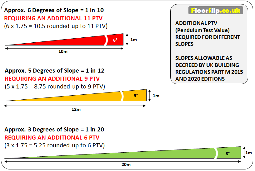 Shallow Ramp Angle Floor Slopes Impact