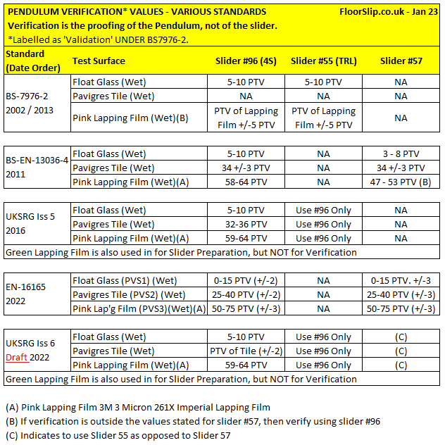 Table of floor testing standards pendulum verification Jan-2023