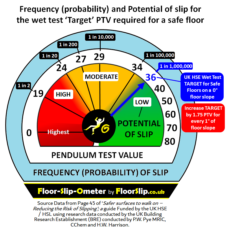 Frequency (probability) and Potential of slip for the wet test Target PTV required for a safe floor