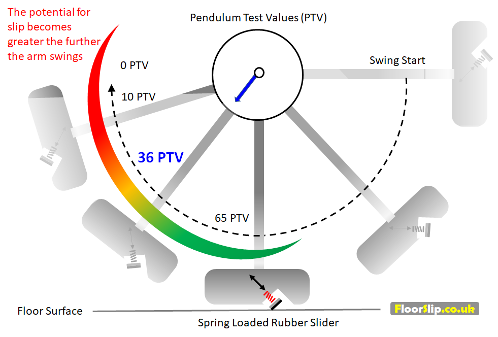 The potential for floor slip becomes greater the further the pendulum arm swings across the scale