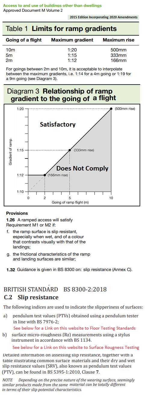 ramp slope angles for access to buildings other than dwellings UK Building Regulations Part M Vol 2