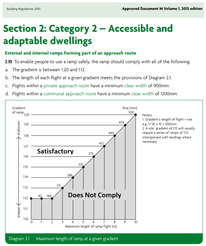 building regulations floor slope ramp angles