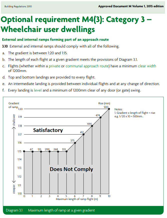 ramp slope angles for wheelchair users in accordance with UK building regulations part M