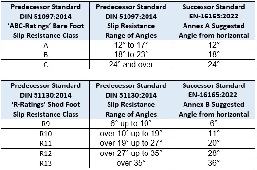 Slip Resistance R Values Floor Test Standards