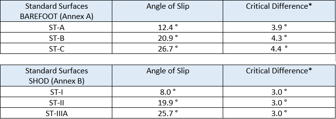 tables of standards surfaces in floor test standard en-16165