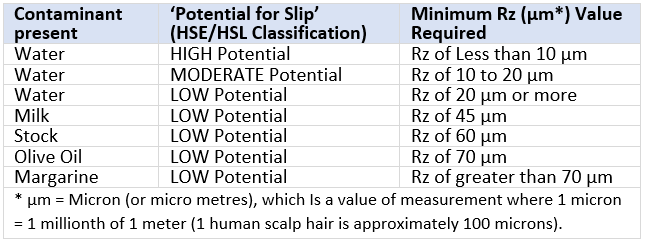 UK-HSE-classification-of-potential-for-slip