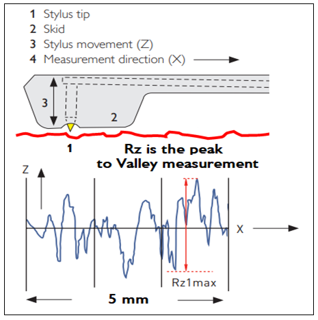 Stylus of Floor Surface Roughness Tester giving Rz readings