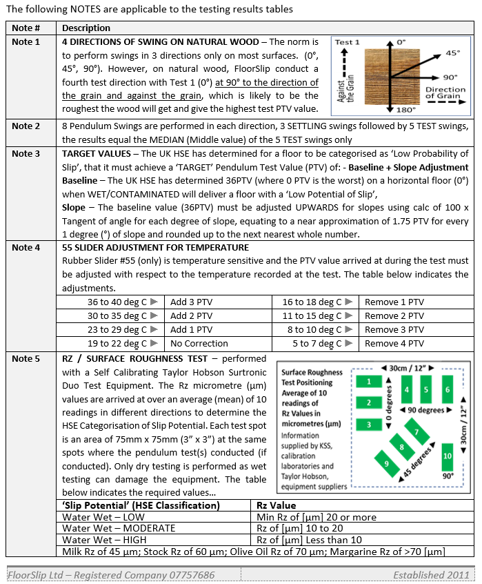 Notes applicable to the Floor Slip Pendulum Testing results sheet
